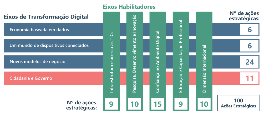 9-eixos-e-digital