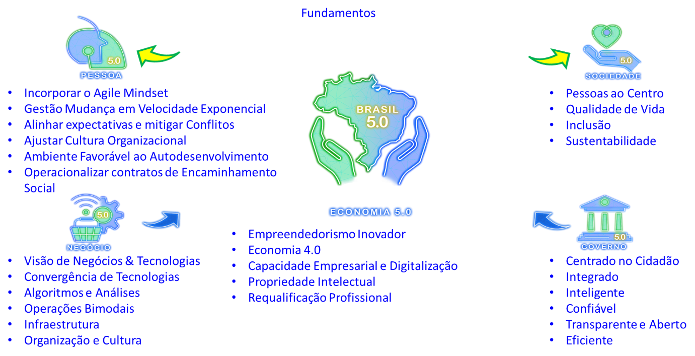 brasil-5-0-agenda