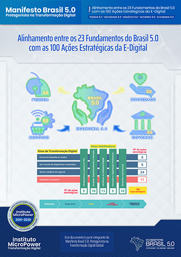 Alinhamento entre os 23 Fundamentos do Brasil 5.0 com as 100 Ações Estratégicas da E-Digital