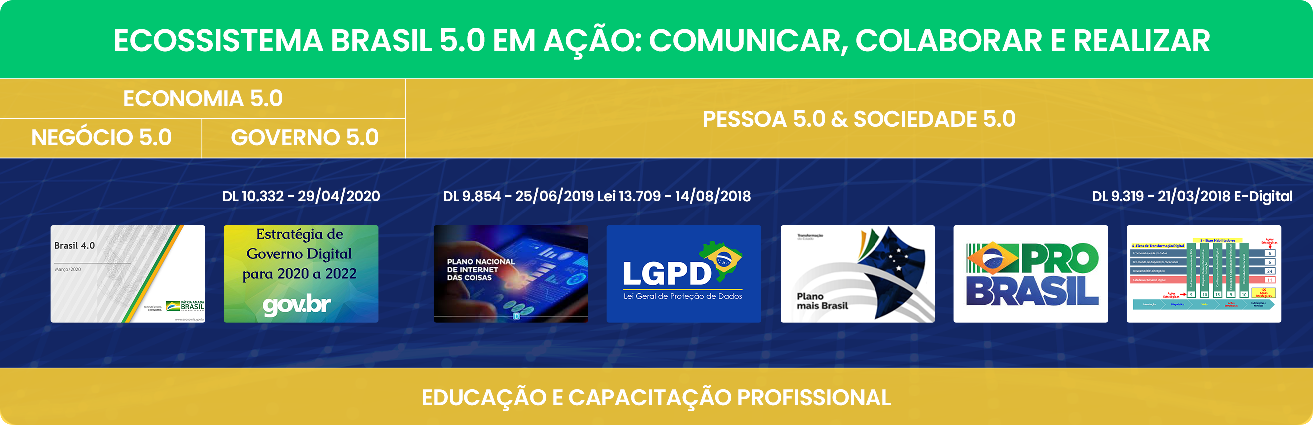 Ecossistema Brasil 5.0 em Ação