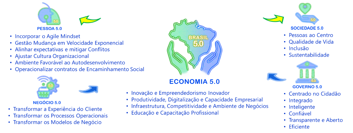 Pilares do Ecossistema Brasil 5.0