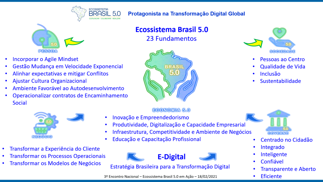Ecossistema Brasil 5.0 - 23 fundamentos